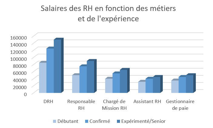 histogramme salaire rh histogramme salaire rh