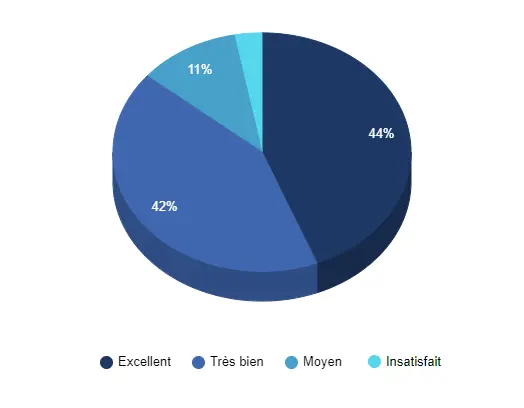 Taux de satisfaction globale des élèves Exxea en 2021