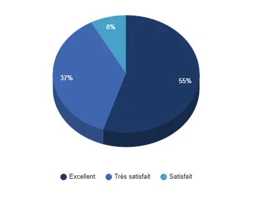 Taux de satisfaction globale des élèves Exxea en 2022 Diagramme Taux de satisfaction globale des élèves Exxea en 2022