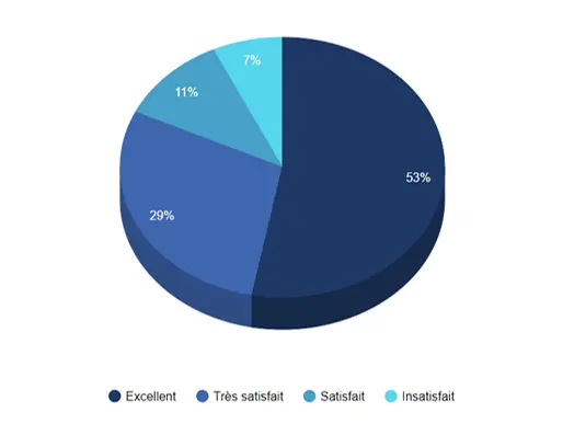 Taux de satisfaction globale des élèves Exxea en 2023 Diagramme taux de satisfaction globale des élèves Exxea en 2023
