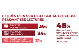 concentration lecture pourcentage du niveau de concentration lors d'une lecture