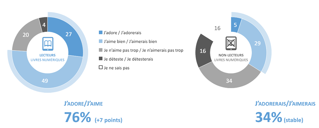 lecture numerique statistiques de lecteur lisant des livres numeriques