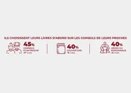 le critère numéro 1 pour le choix d'un livre pourcentages des prescripteurs