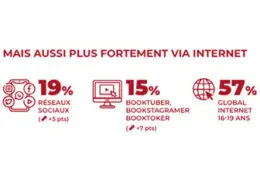les réseaux sociaux informent les lecteurs statistiques des prescripteurs lors d'achat de livres