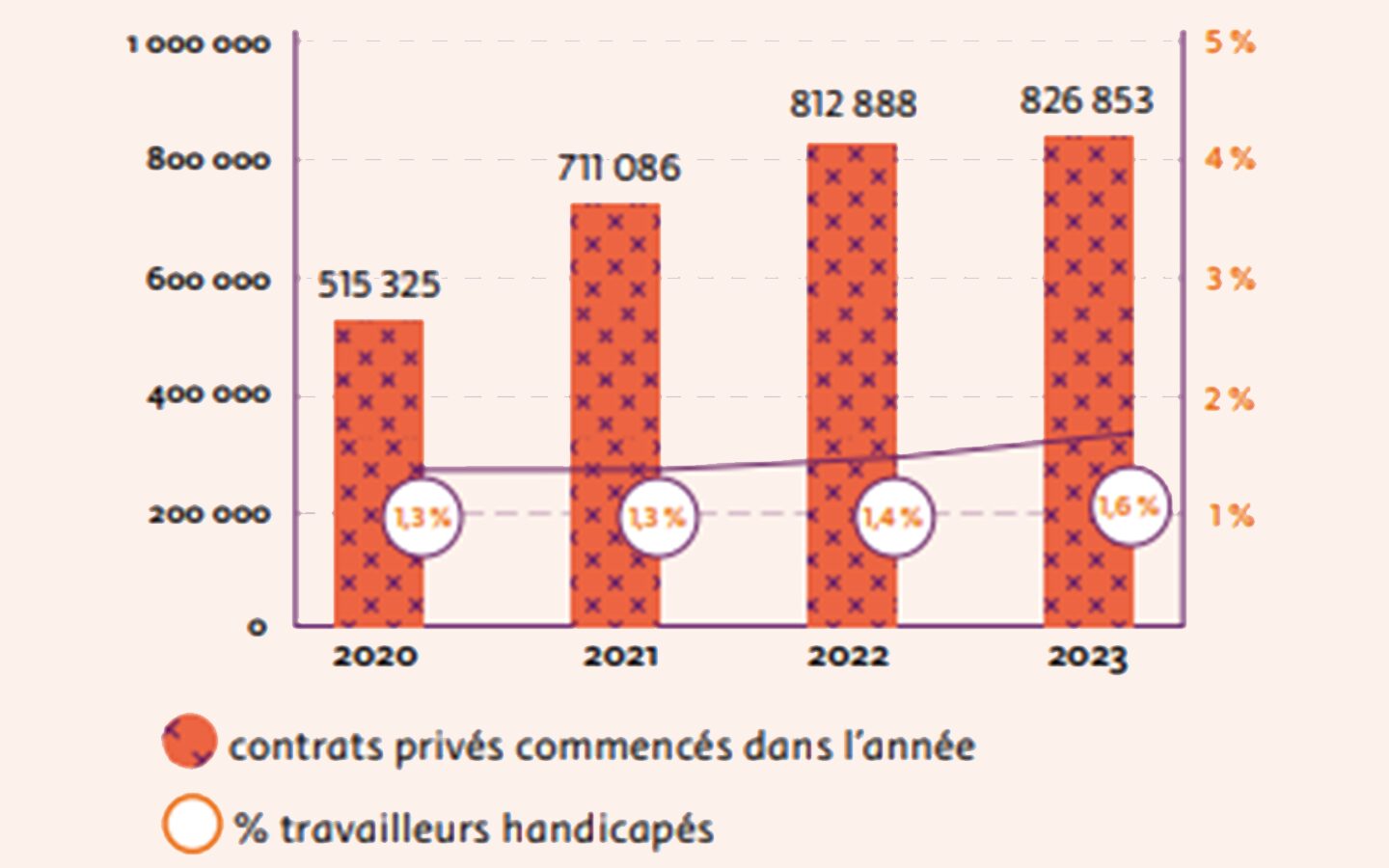 évolution des entrées en contrat d apprentissage