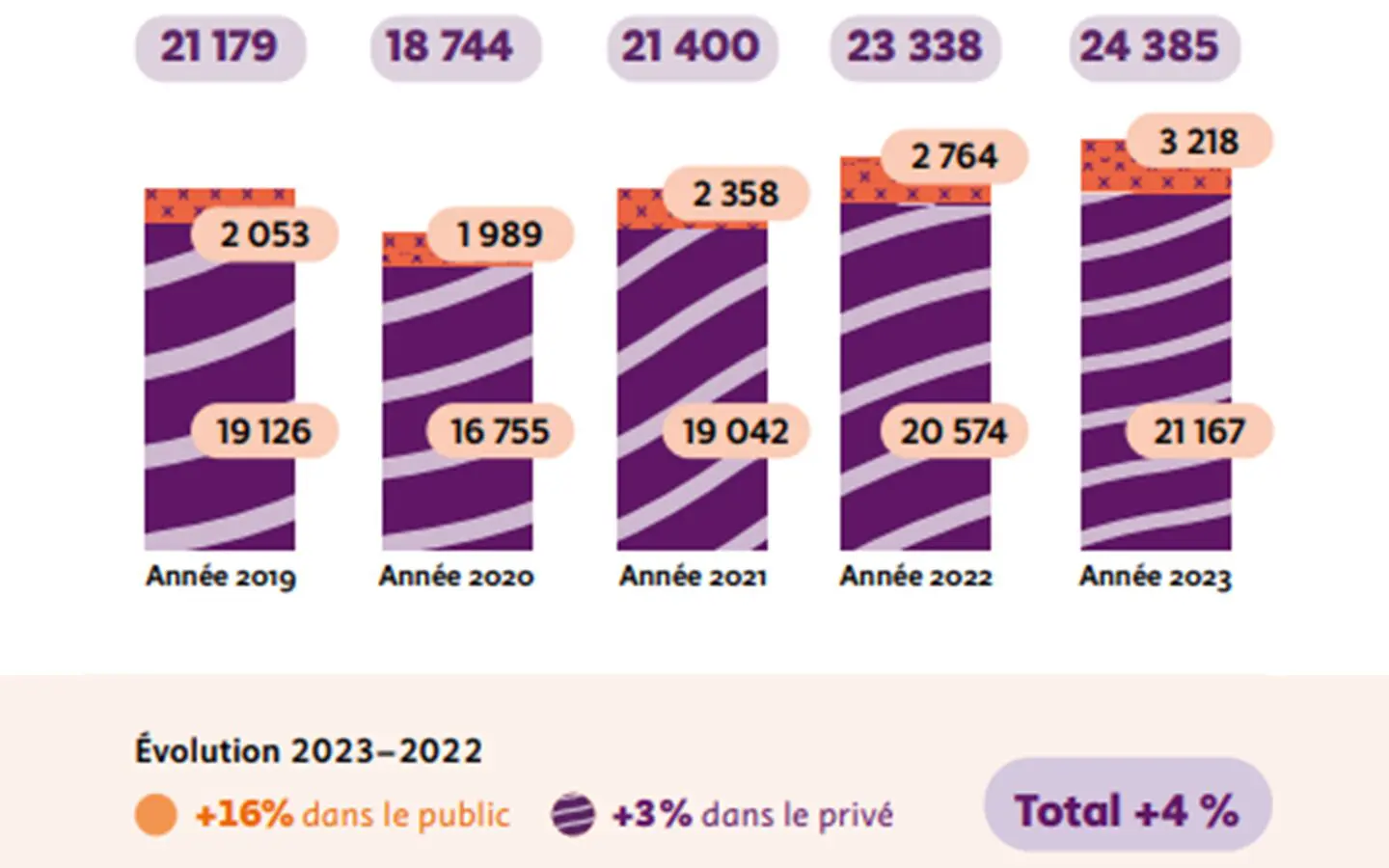 évolution du nombre de maintiens dans l'emploi